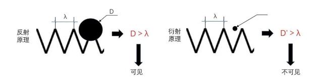 光源數量對遮光型探測器的影響